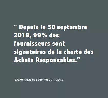 Depuis le 30 septembre 2018, 99% des fournisseurs sont signataires de la charte Achats Responsables